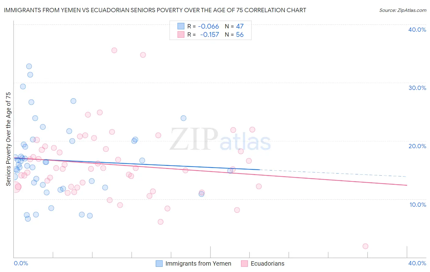 Immigrants from Yemen vs Ecuadorian Seniors Poverty Over the Age of 75