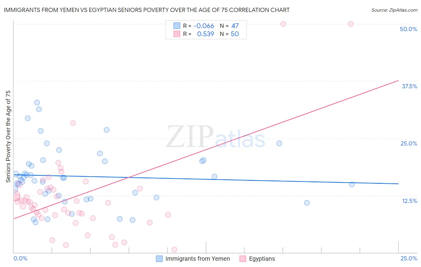 Immigrants from Yemen vs Egyptian Seniors Poverty Over the Age of 75