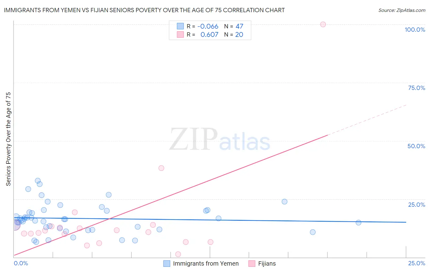 Immigrants from Yemen vs Fijian Seniors Poverty Over the Age of 75