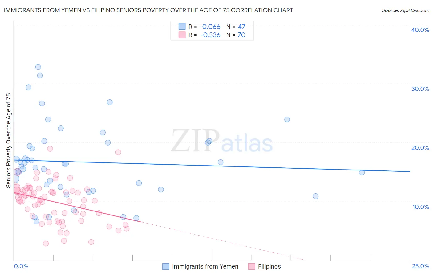 Immigrants from Yemen vs Filipino Seniors Poverty Over the Age of 75