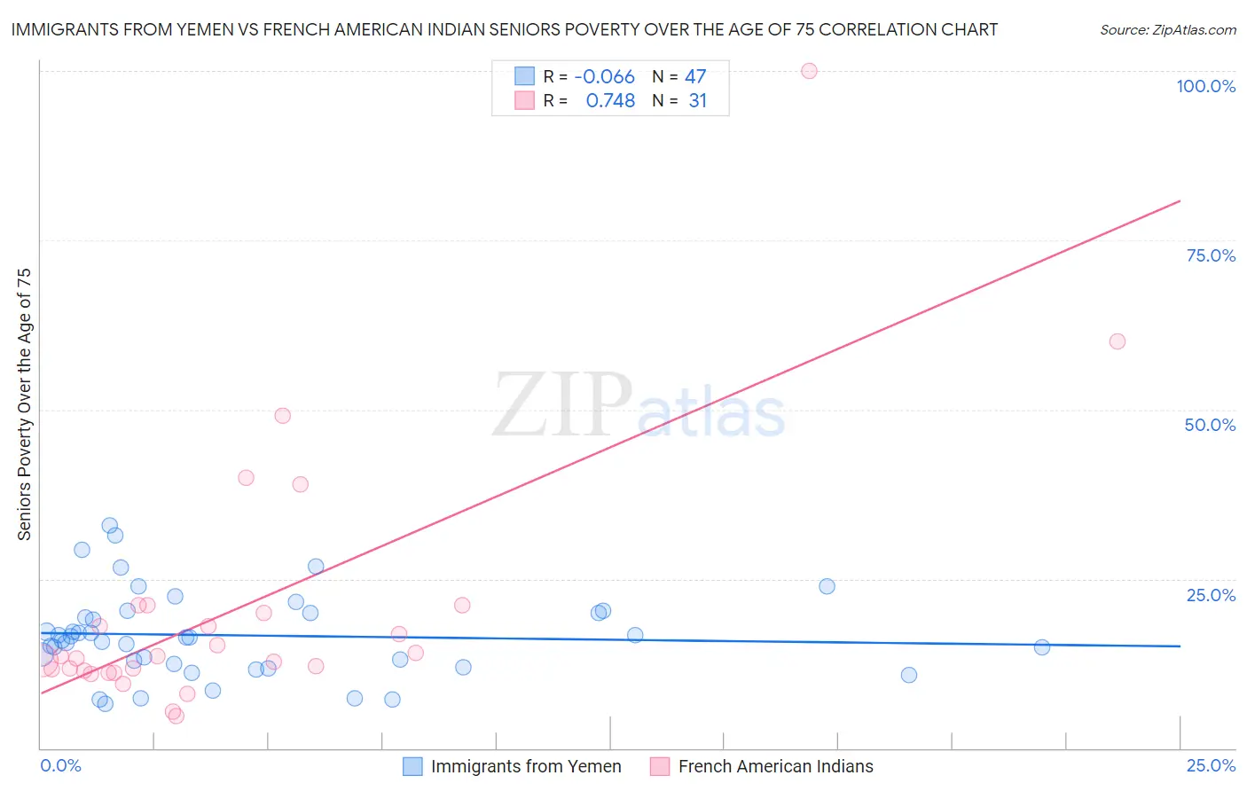 Immigrants from Yemen vs French American Indian Seniors Poverty Over the Age of 75