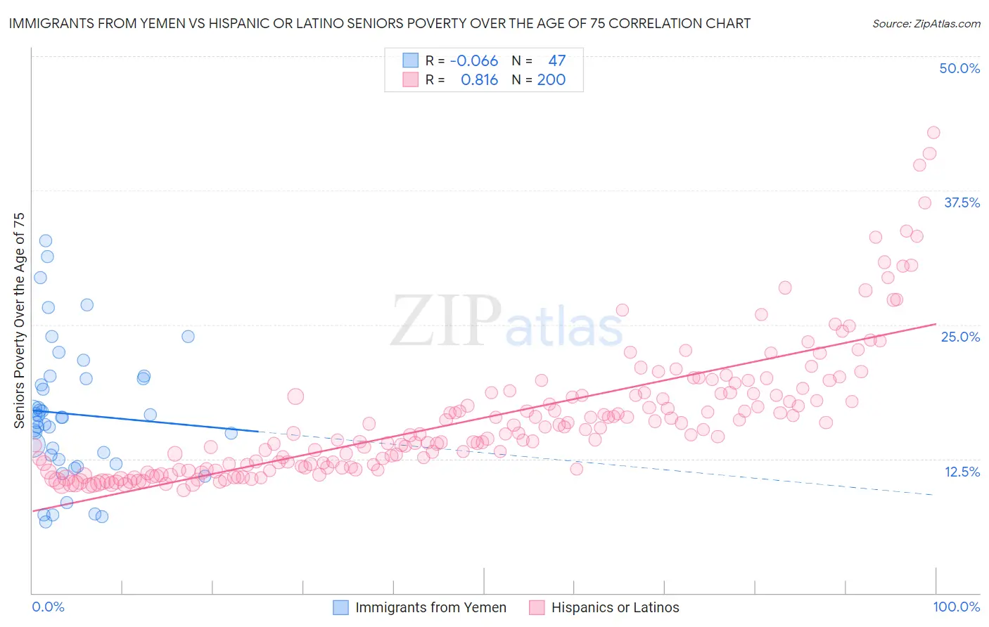 Immigrants from Yemen vs Hispanic or Latino Seniors Poverty Over the Age of 75