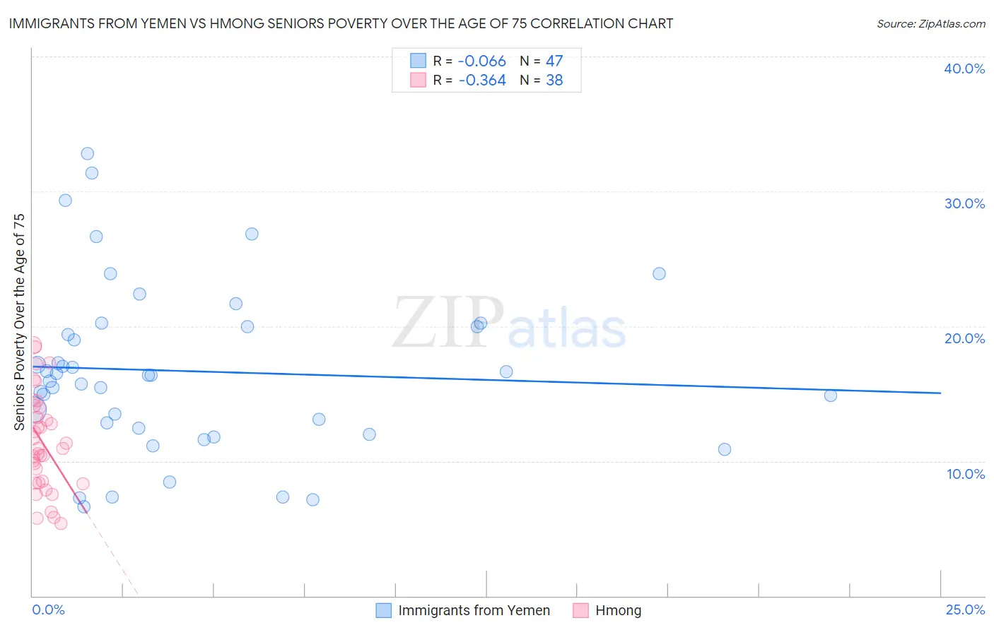 Immigrants from Yemen vs Hmong Seniors Poverty Over the Age of 75