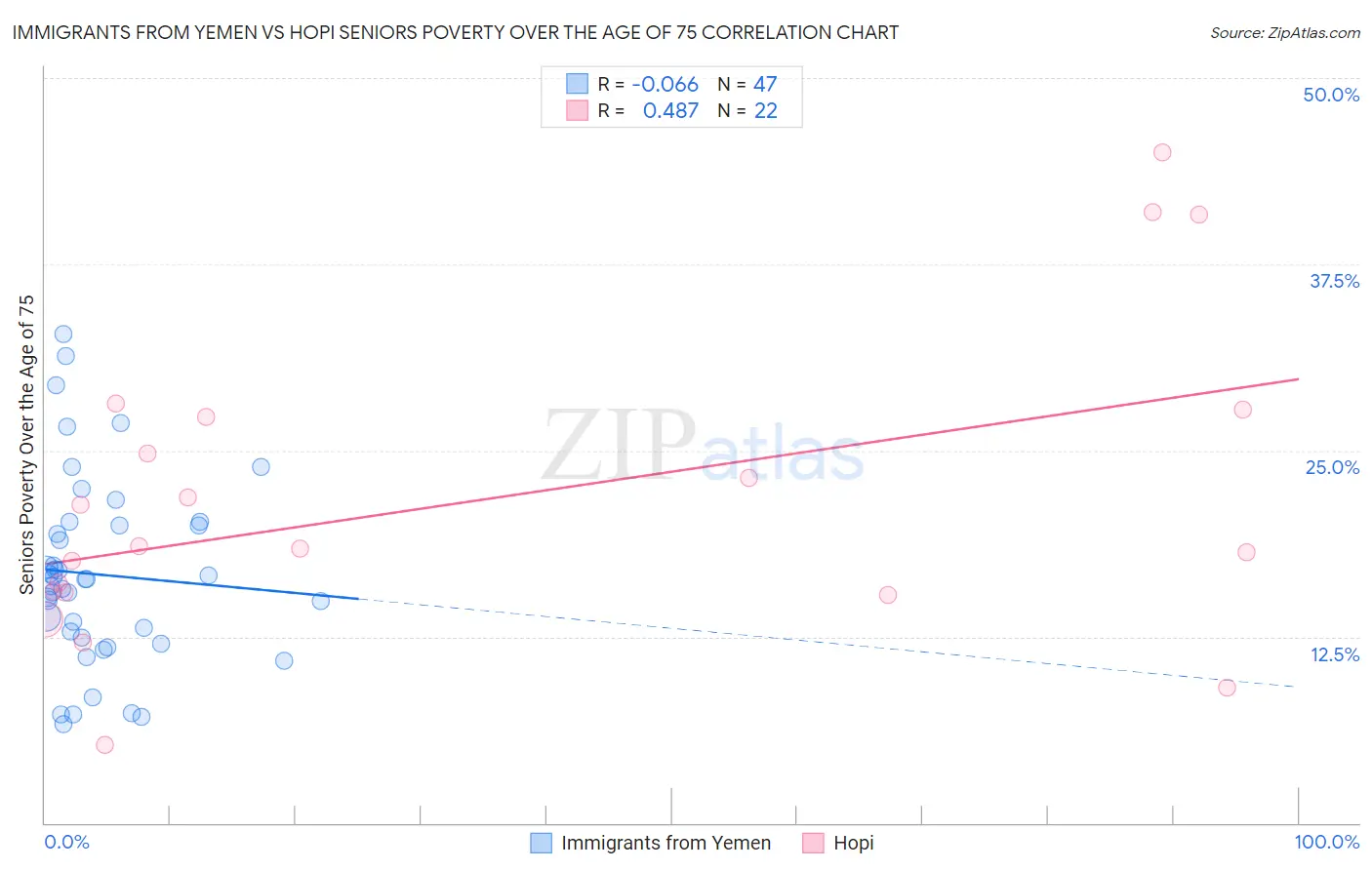 Immigrants from Yemen vs Hopi Seniors Poverty Over the Age of 75
