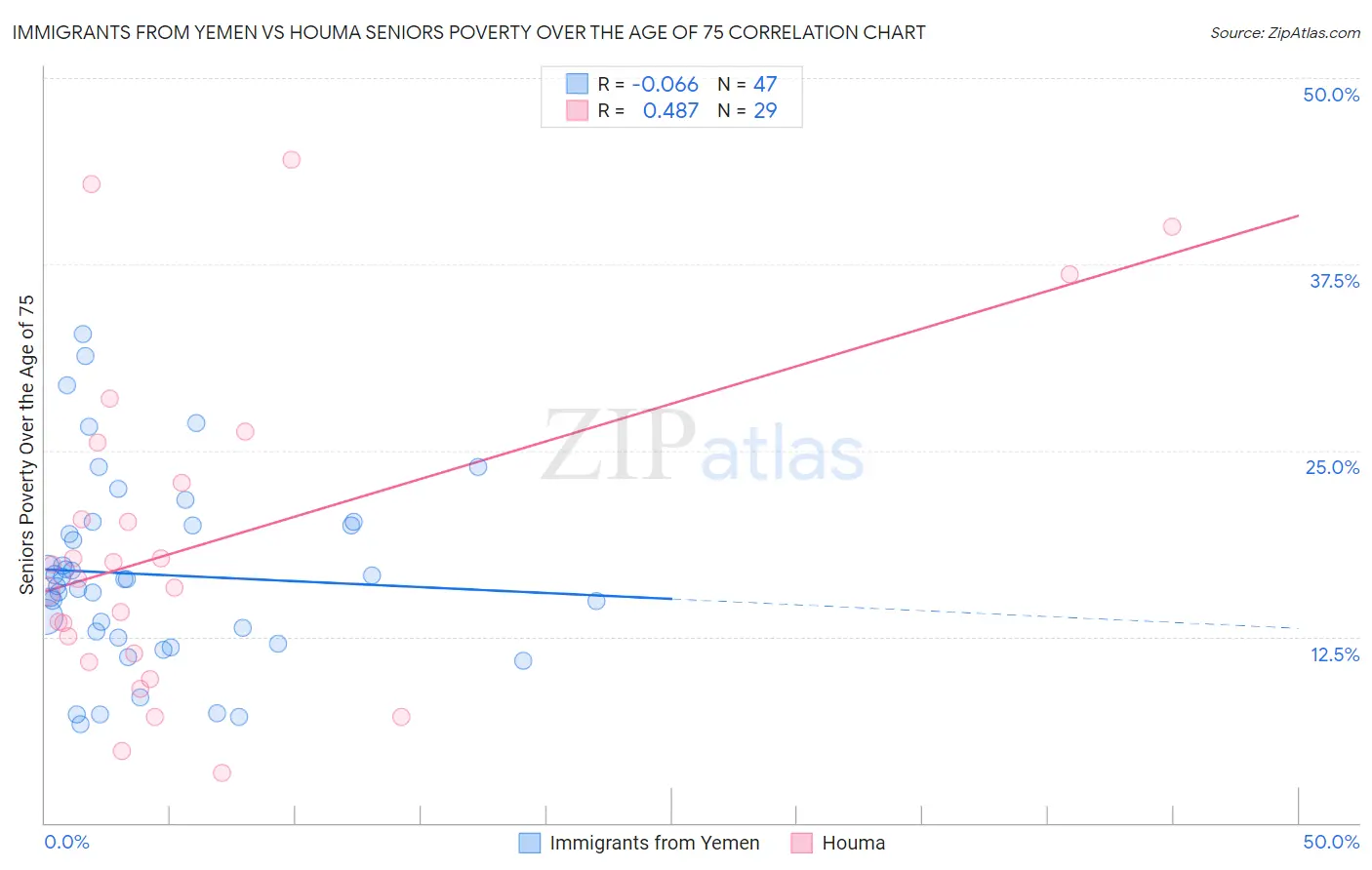 Immigrants from Yemen vs Houma Seniors Poverty Over the Age of 75