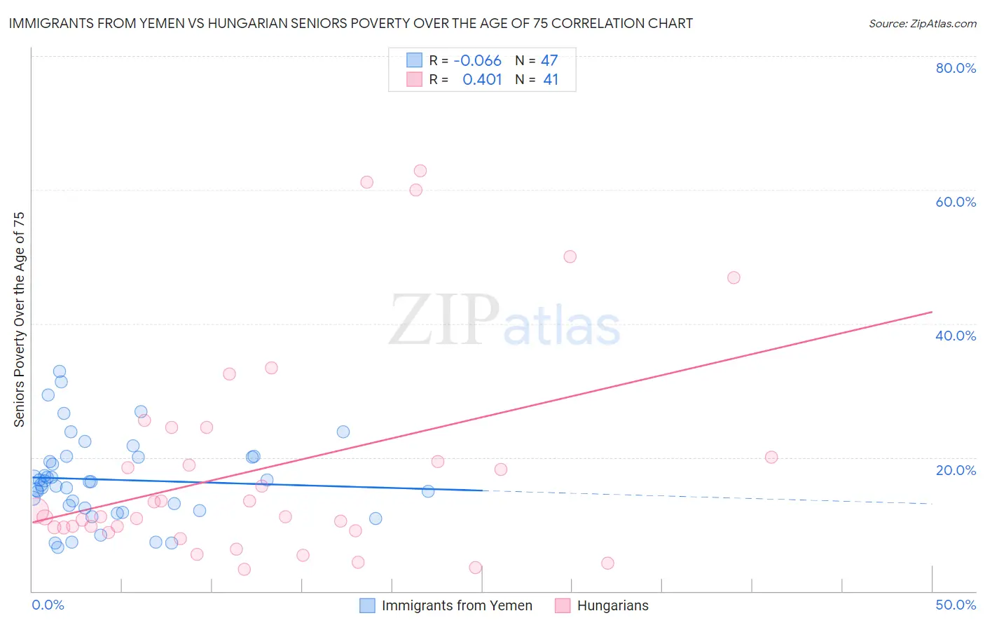 Immigrants from Yemen vs Hungarian Seniors Poverty Over the Age of 75