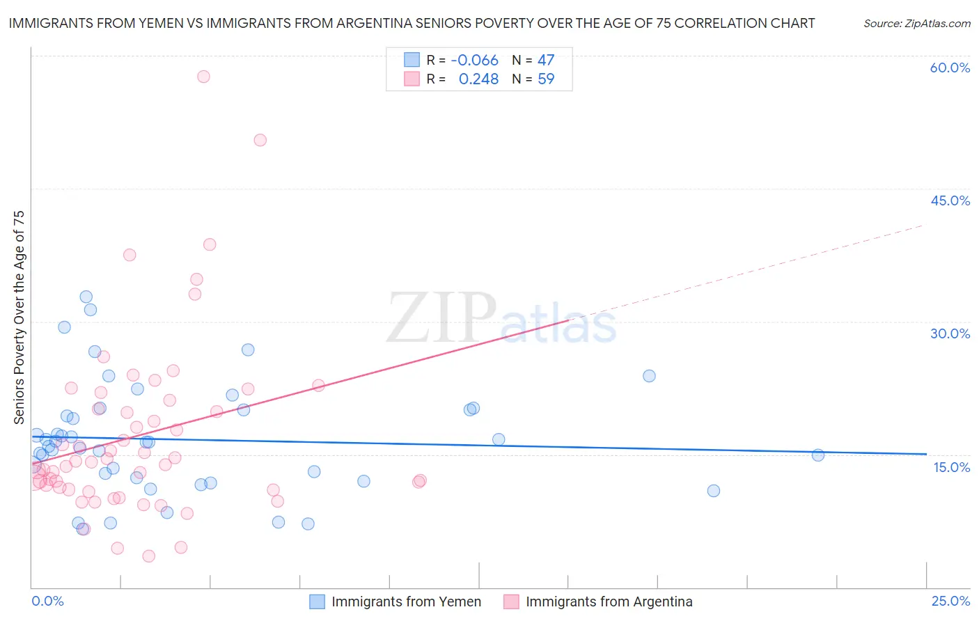 Immigrants from Yemen vs Immigrants from Argentina Seniors Poverty Over the Age of 75