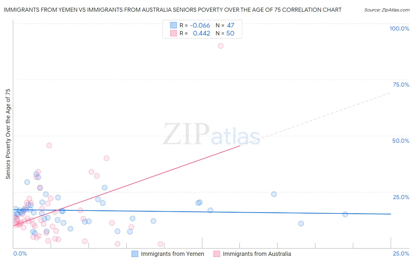 Immigrants from Yemen vs Immigrants from Australia Seniors Poverty Over the Age of 75