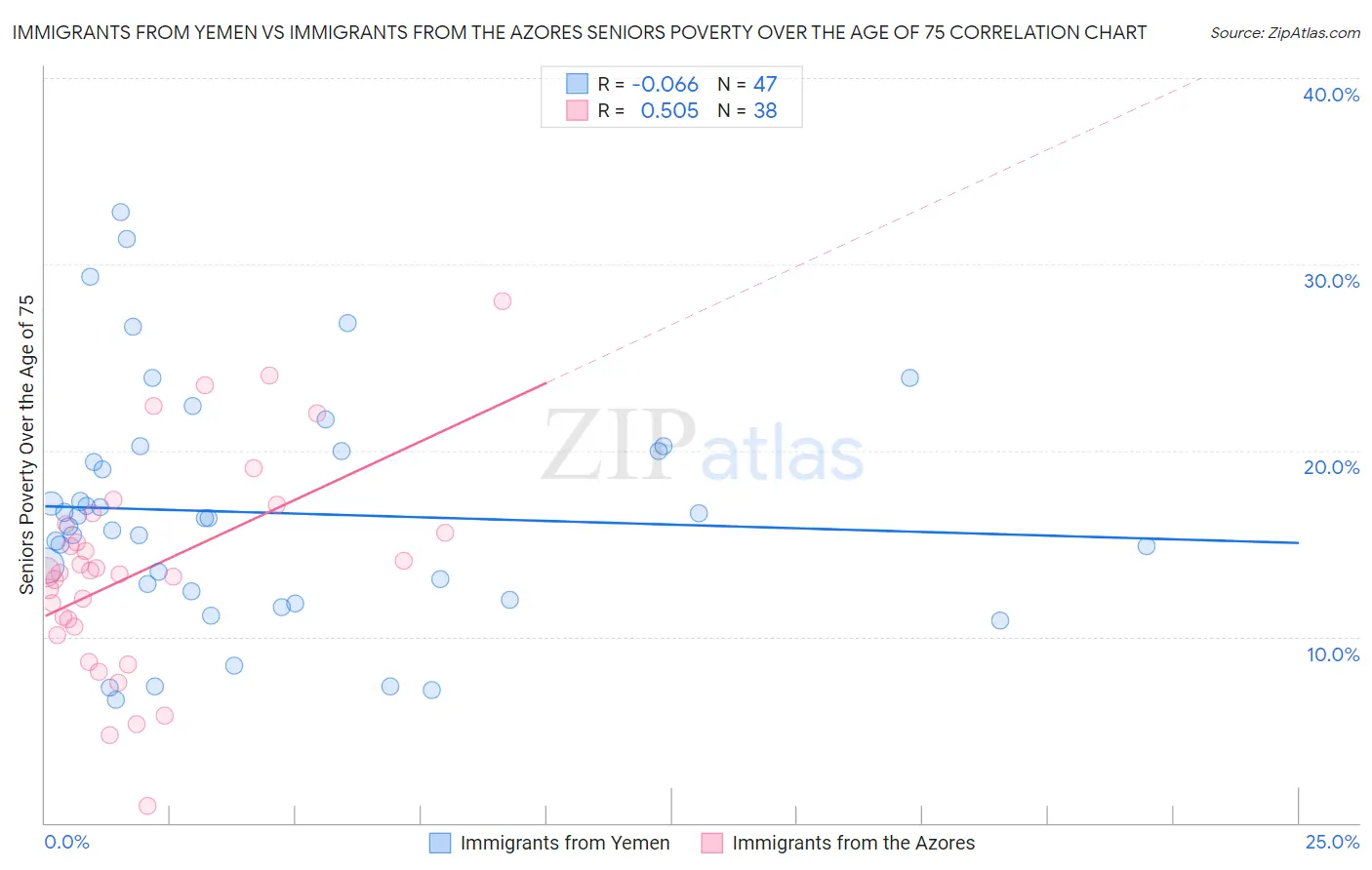 Immigrants from Yemen vs Immigrants from the Azores Seniors Poverty Over the Age of 75