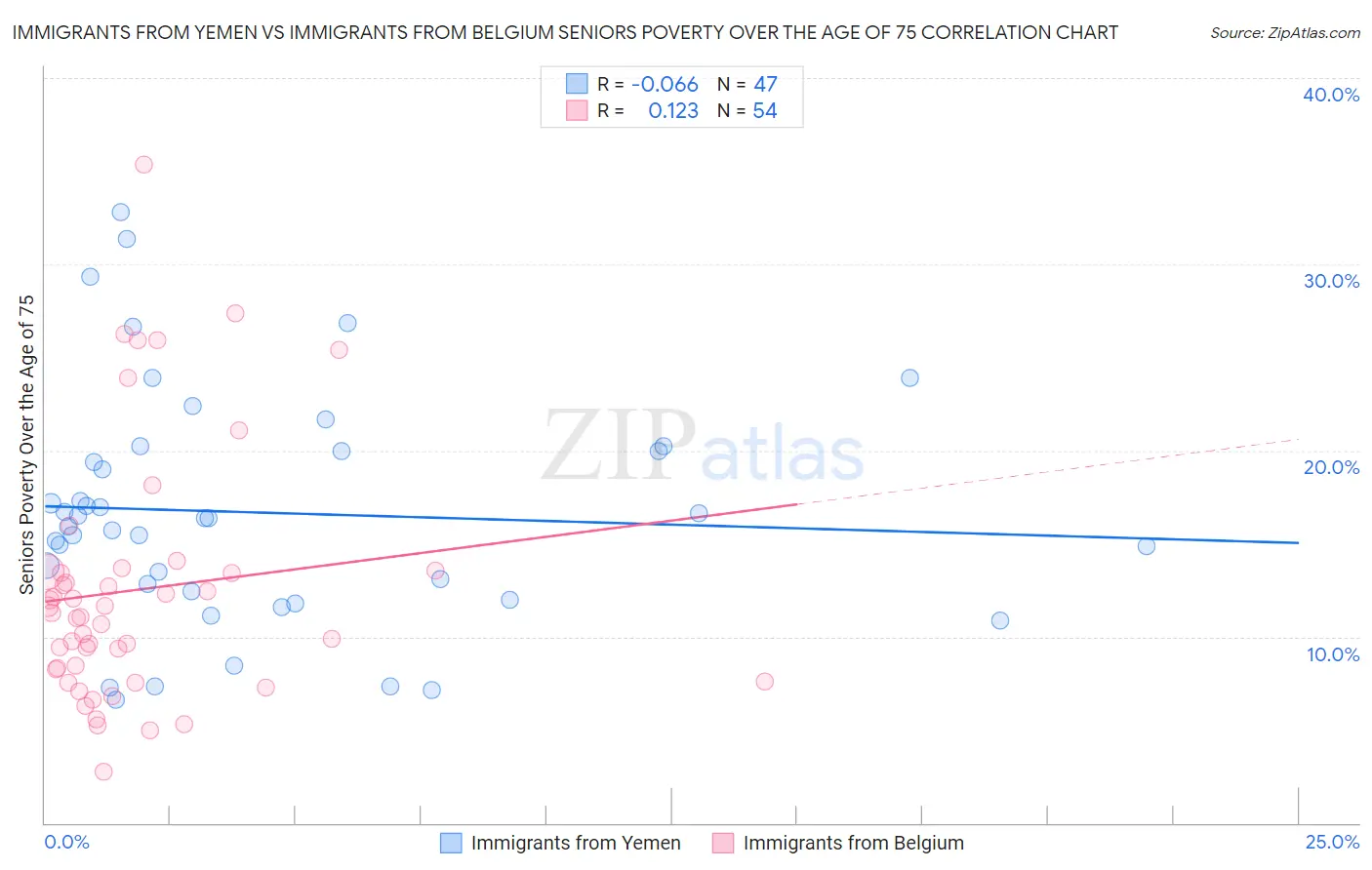 Immigrants from Yemen vs Immigrants from Belgium Seniors Poverty Over the Age of 75