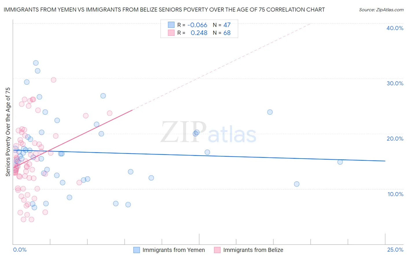 Immigrants from Yemen vs Immigrants from Belize Seniors Poverty Over the Age of 75