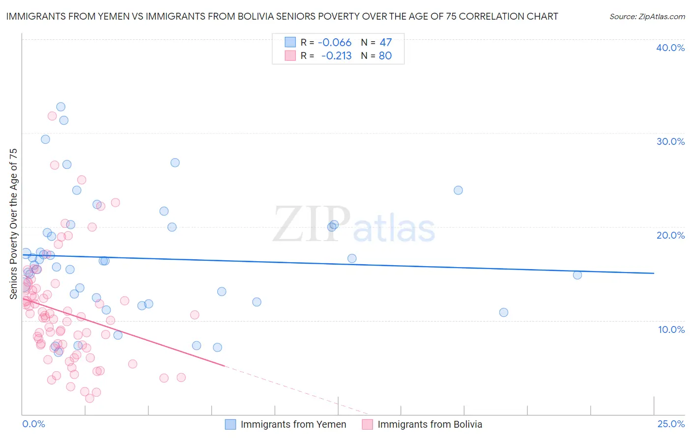Immigrants from Yemen vs Immigrants from Bolivia Seniors Poverty Over the Age of 75