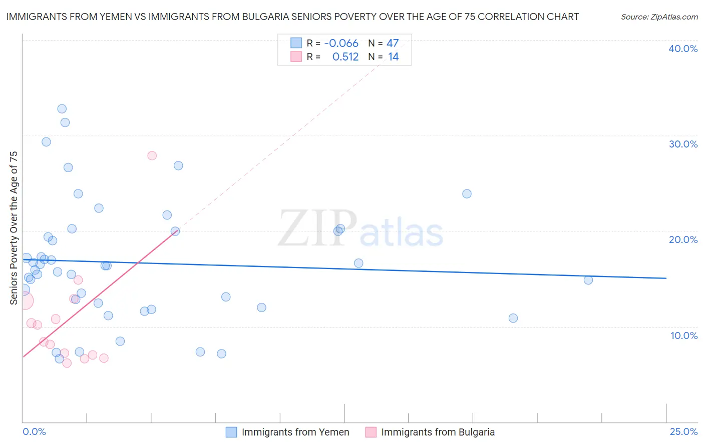 Immigrants from Yemen vs Immigrants from Bulgaria Seniors Poverty Over the Age of 75