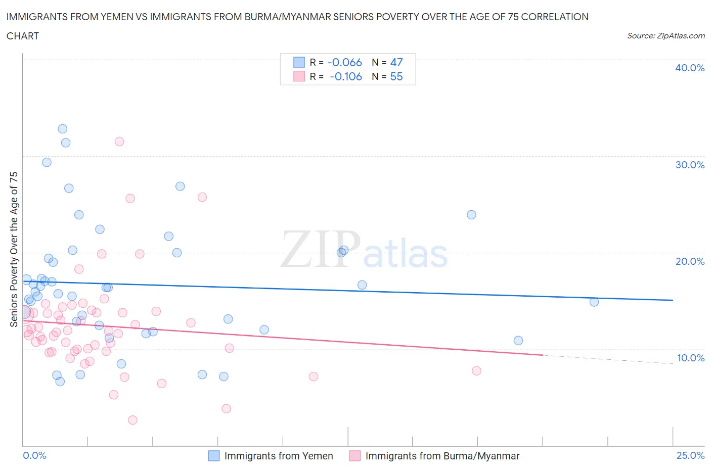 Immigrants from Yemen vs Immigrants from Burma/Myanmar Seniors Poverty Over the Age of 75