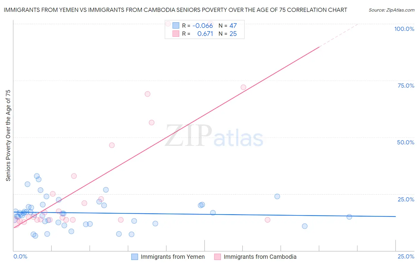 Immigrants from Yemen vs Immigrants from Cambodia Seniors Poverty Over the Age of 75