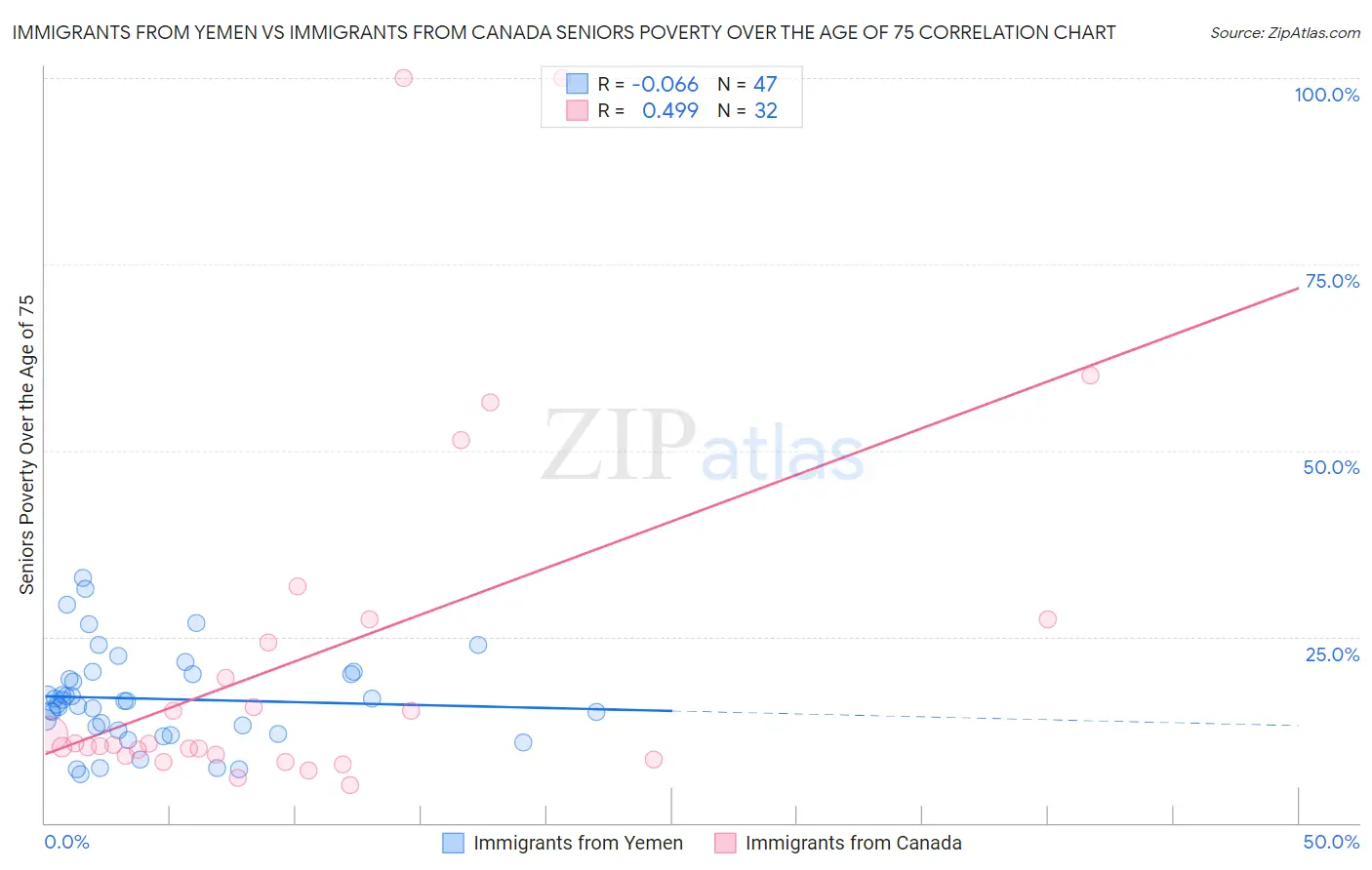 Immigrants from Yemen vs Immigrants from Canada Seniors Poverty Over the Age of 75