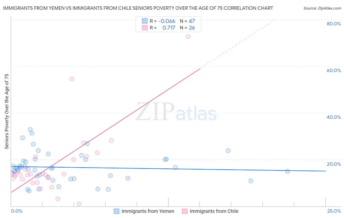 Immigrants from Yemen vs Immigrants from Chile Seniors Poverty Over the Age of 75