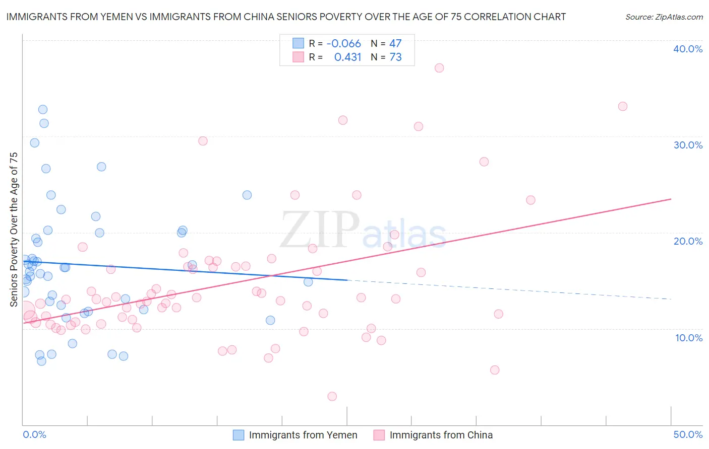 Immigrants from Yemen vs Immigrants from China Seniors Poverty Over the Age of 75