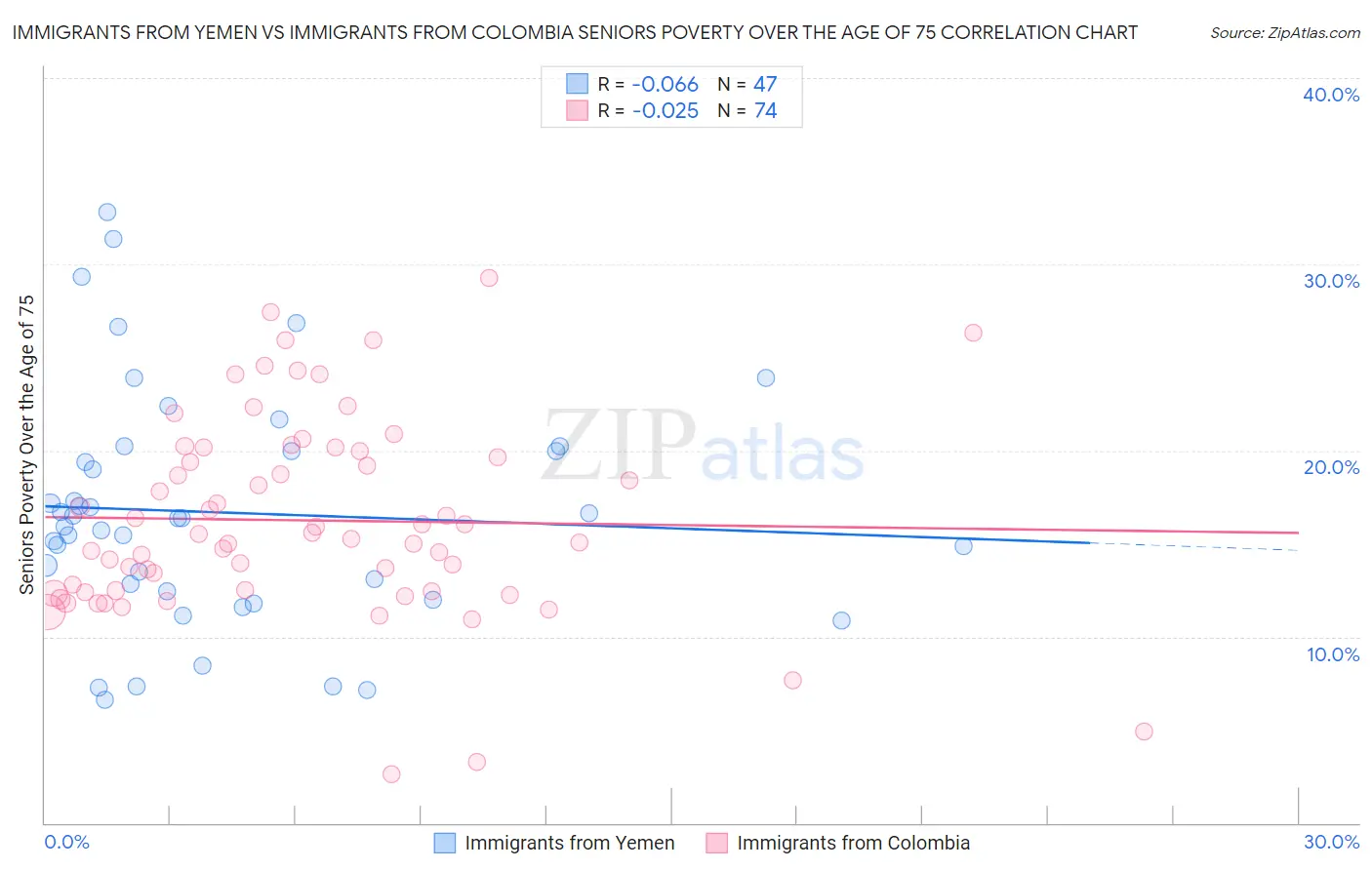 Immigrants from Yemen vs Immigrants from Colombia Seniors Poverty Over the Age of 75