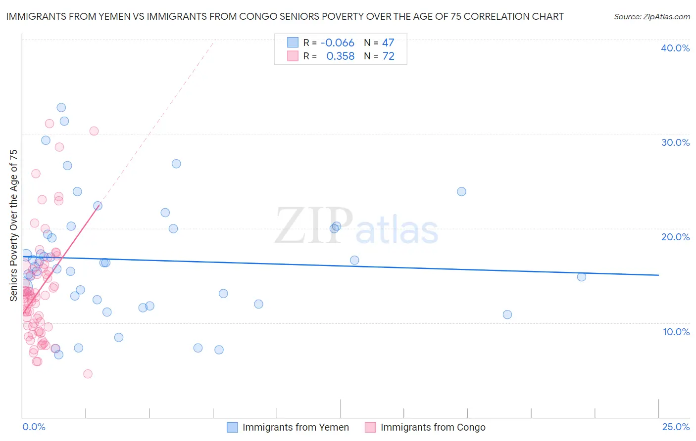 Immigrants from Yemen vs Immigrants from Congo Seniors Poverty Over the Age of 75