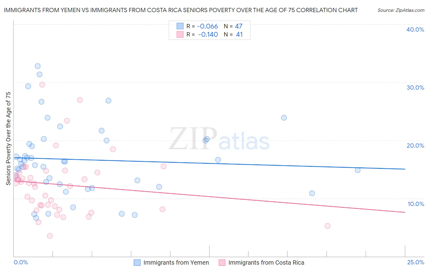 Immigrants from Yemen vs Immigrants from Costa Rica Seniors Poverty Over the Age of 75
