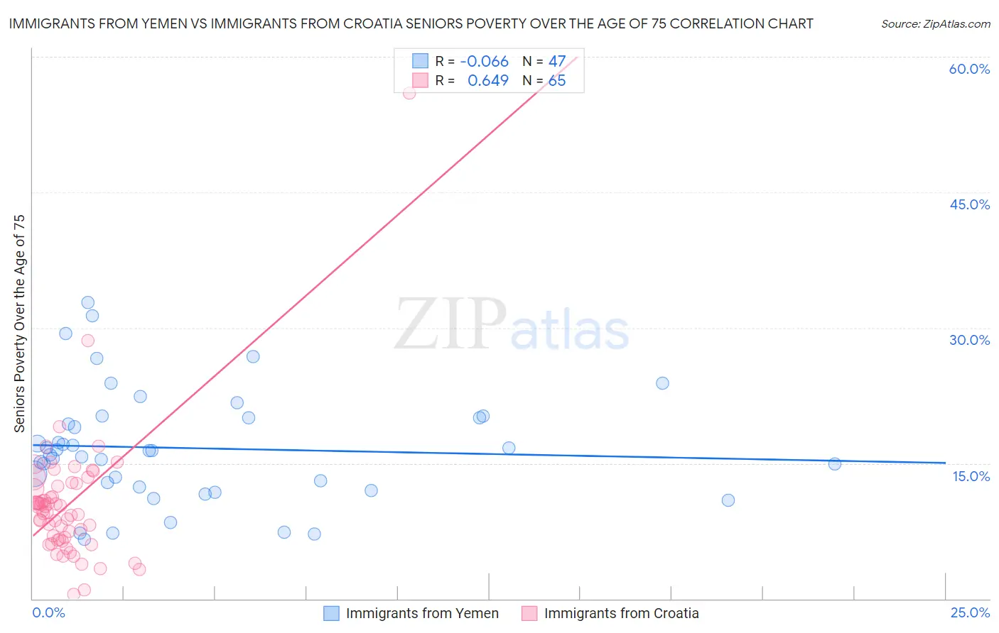 Immigrants from Yemen vs Immigrants from Croatia Seniors Poverty Over the Age of 75