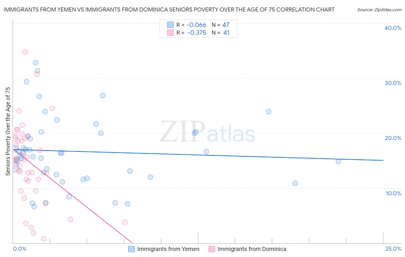 Immigrants from Yemen vs Immigrants from Dominica Seniors Poverty Over the Age of 75