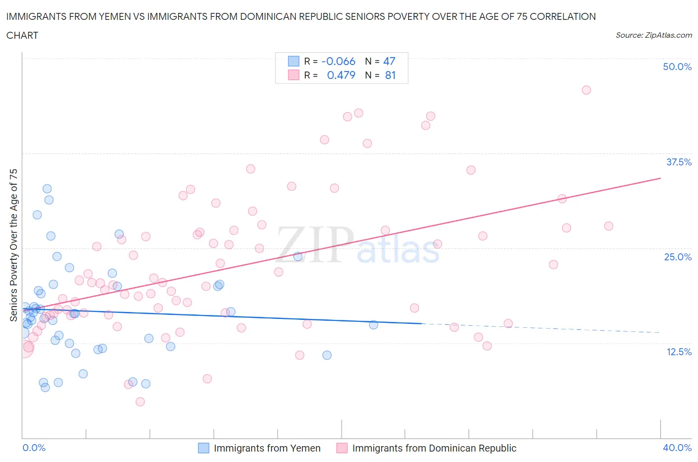 Immigrants from Yemen vs Immigrants from Dominican Republic Seniors Poverty Over the Age of 75