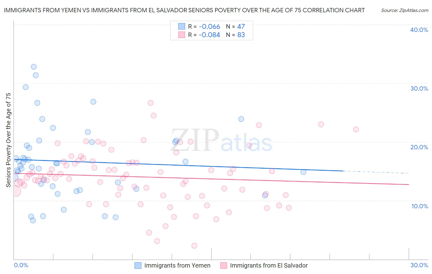 Immigrants from Yemen vs Immigrants from El Salvador Seniors Poverty Over the Age of 75