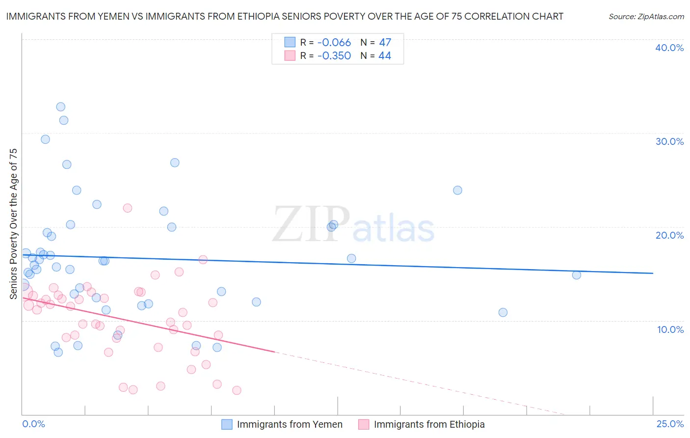 Immigrants from Yemen vs Immigrants from Ethiopia Seniors Poverty Over the Age of 75