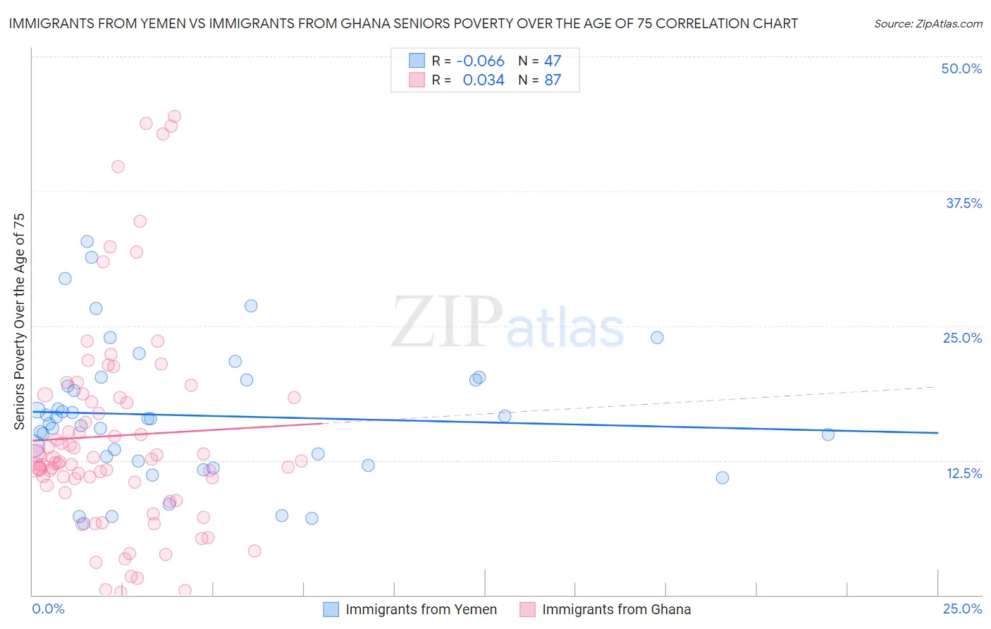 Immigrants from Yemen vs Immigrants from Ghana Seniors Poverty Over the Age of 75