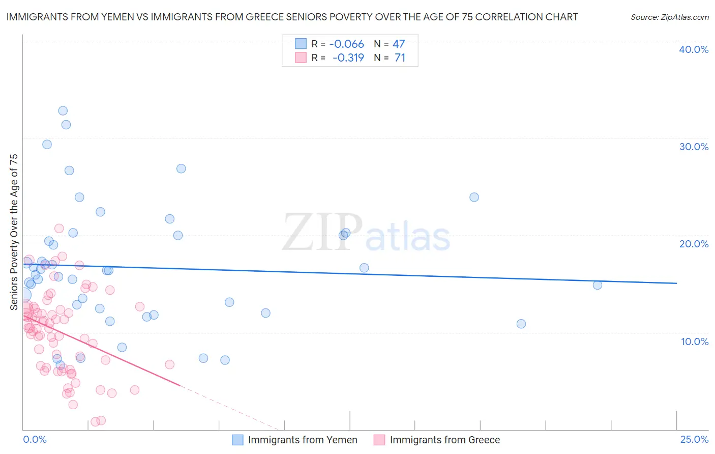 Immigrants from Yemen vs Immigrants from Greece Seniors Poverty Over the Age of 75