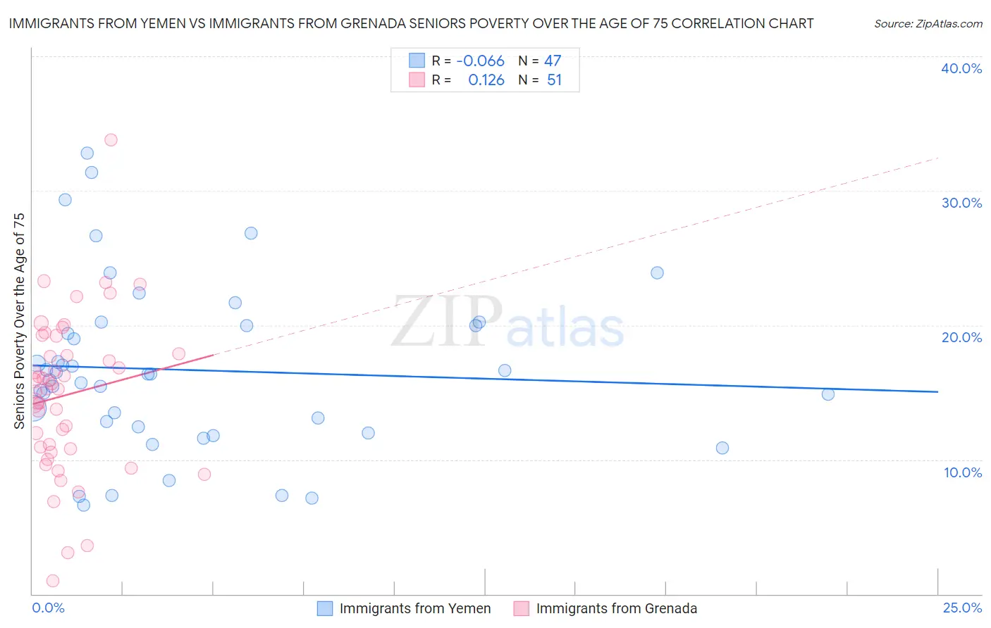 Immigrants from Yemen vs Immigrants from Grenada Seniors Poverty Over the Age of 75