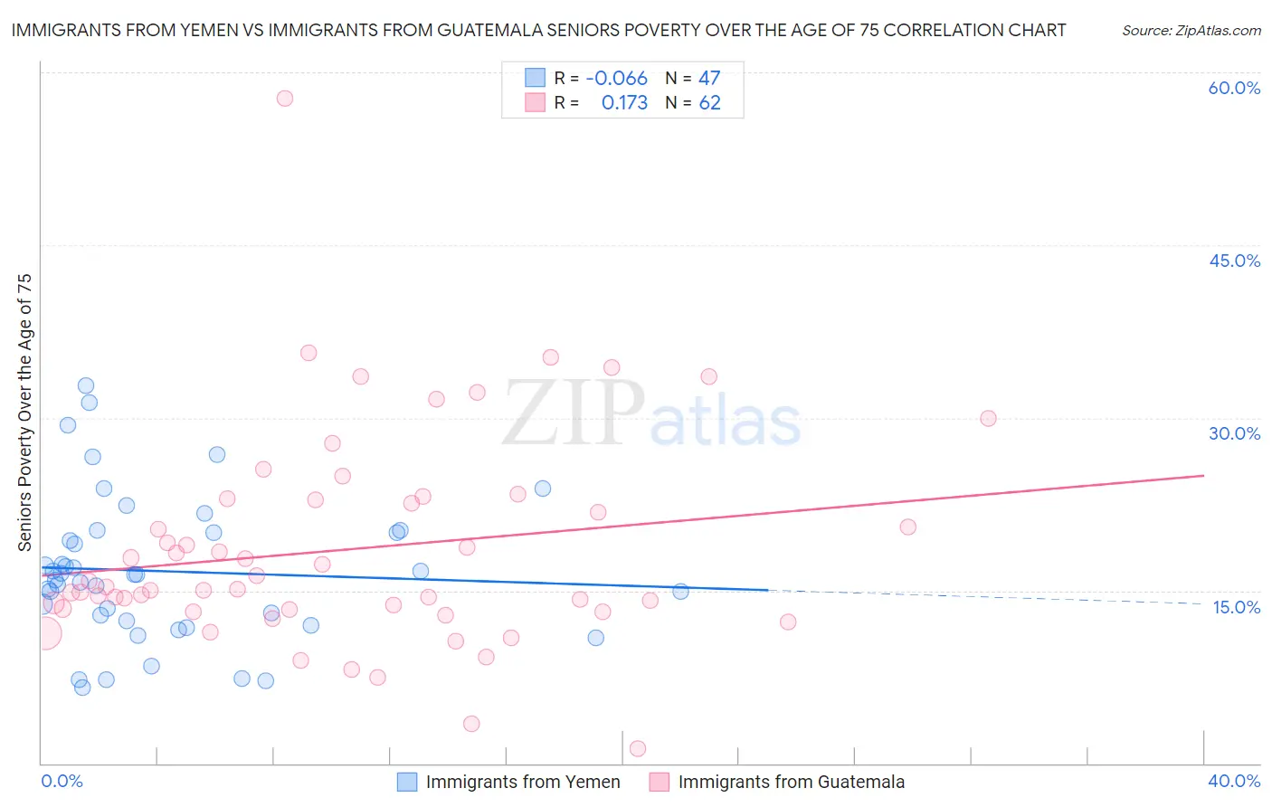 Immigrants from Yemen vs Immigrants from Guatemala Seniors Poverty Over the Age of 75