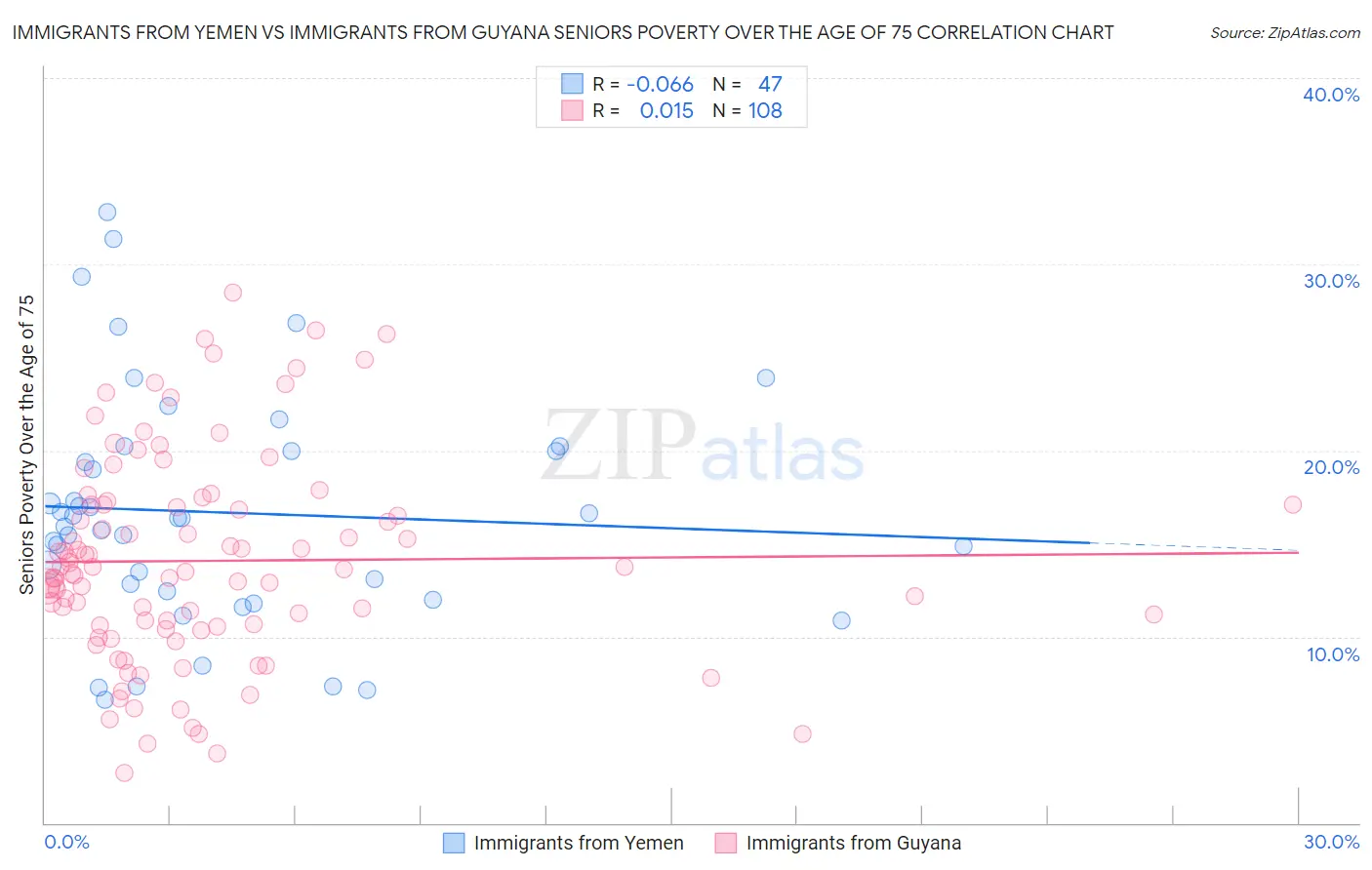 Immigrants from Yemen vs Immigrants from Guyana Seniors Poverty Over the Age of 75