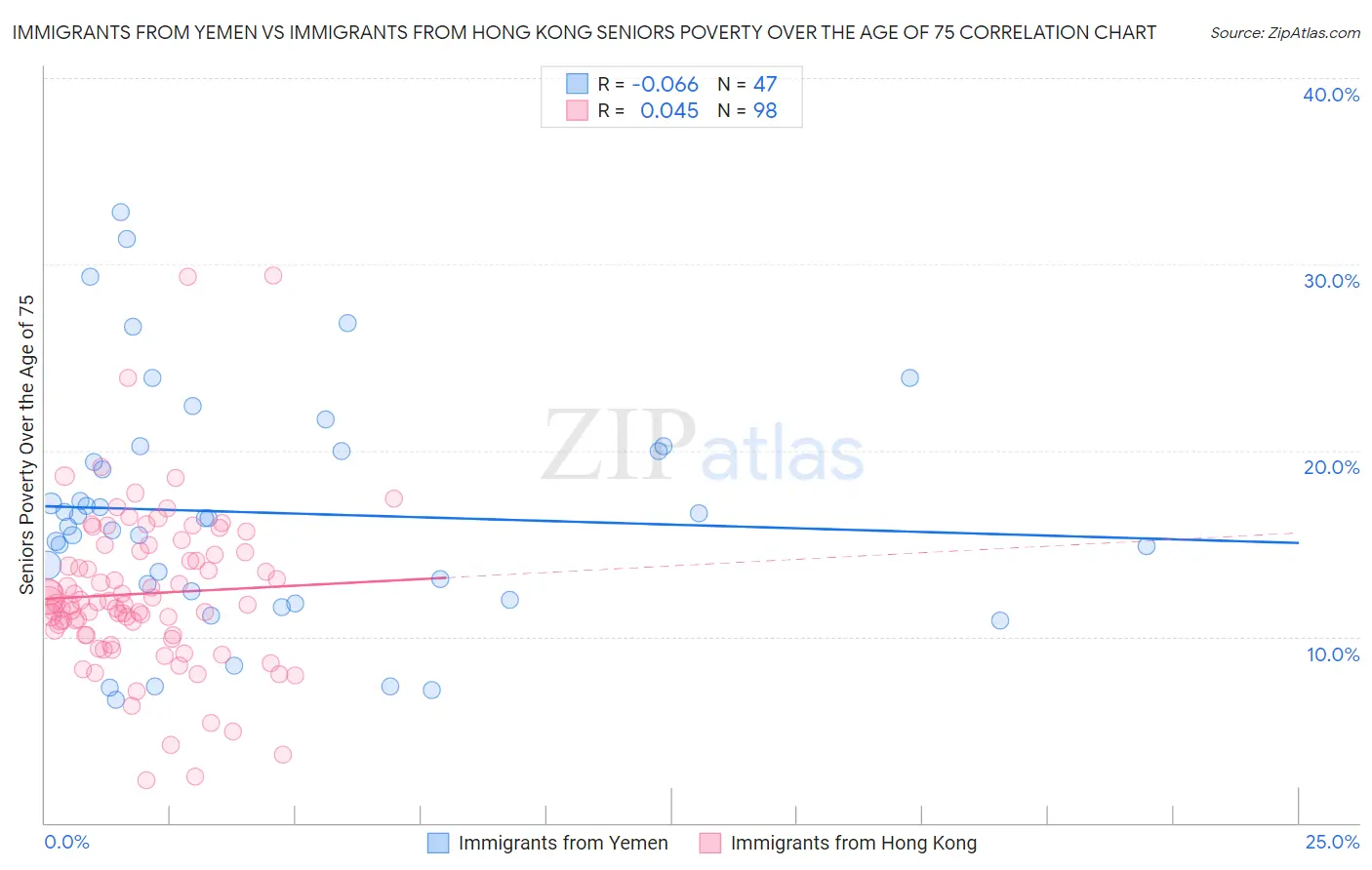 Immigrants from Yemen vs Immigrants from Hong Kong Seniors Poverty Over the Age of 75