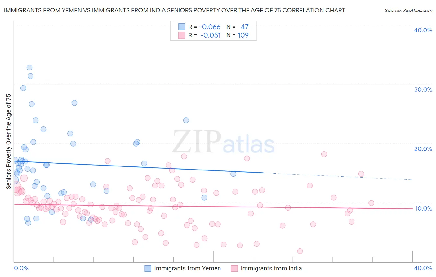 Immigrants from Yemen vs Immigrants from India Seniors Poverty Over the Age of 75
