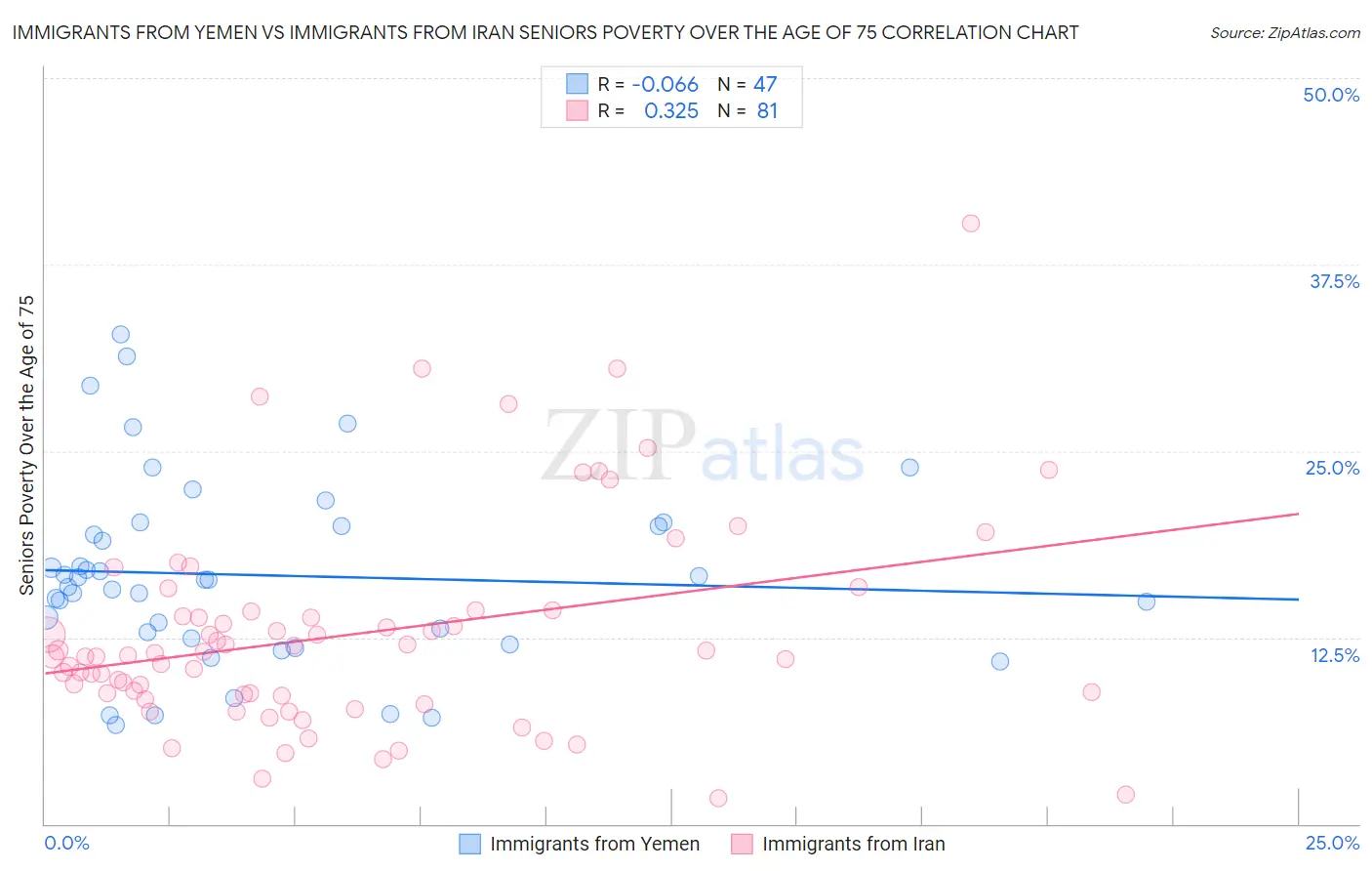 Immigrants from Yemen vs Immigrants from Iran Seniors Poverty Over the Age of 75