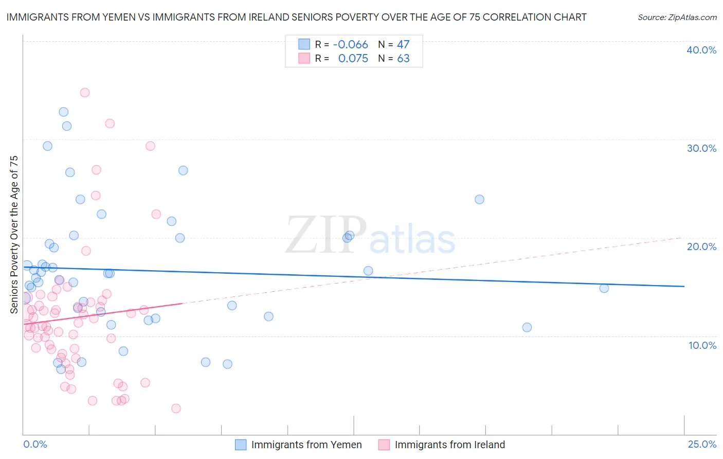 Immigrants from Yemen vs Immigrants from Ireland Seniors Poverty Over the Age of 75
