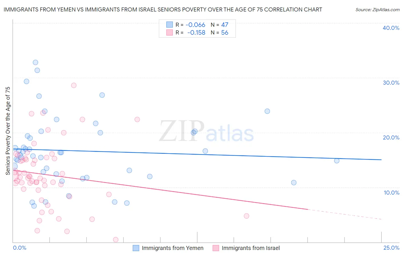 Immigrants from Yemen vs Immigrants from Israel Seniors Poverty Over the Age of 75