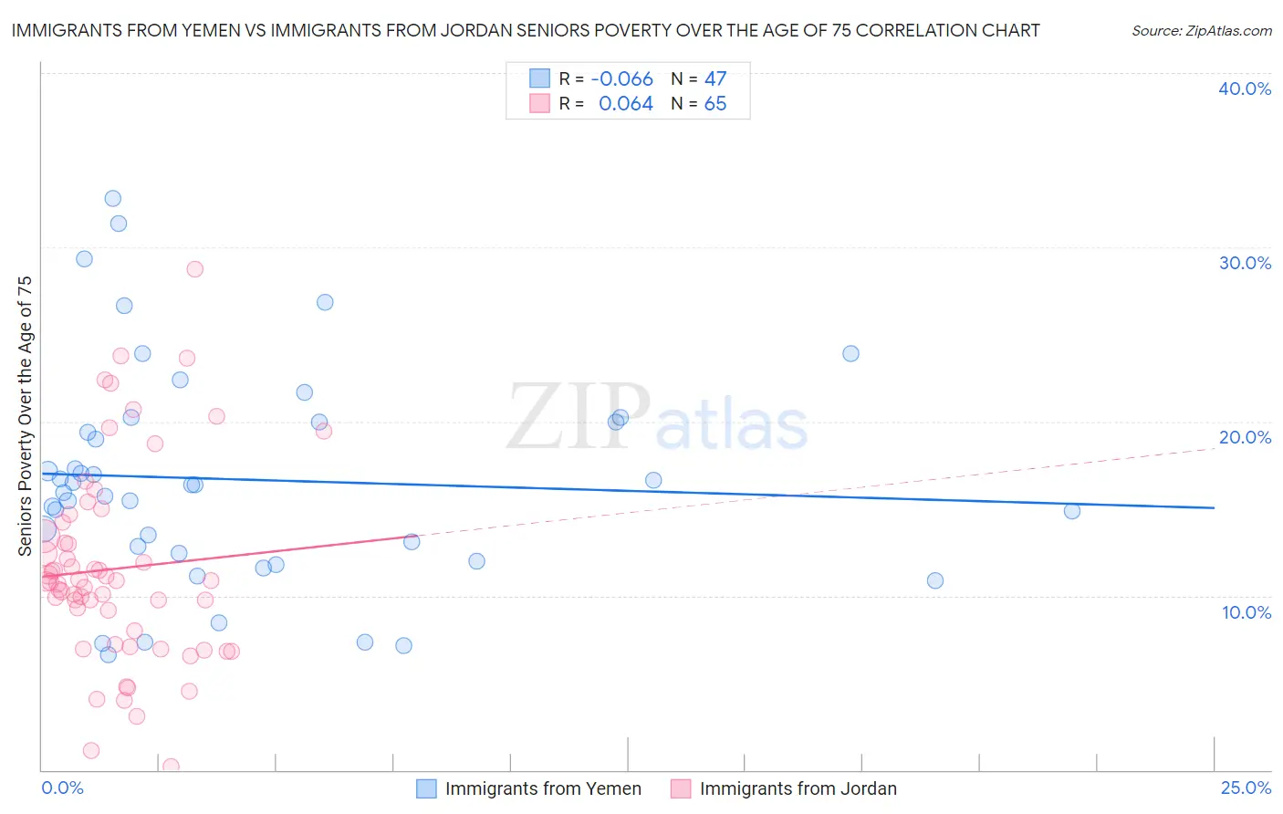 Immigrants from Yemen vs Immigrants from Jordan Seniors Poverty Over the Age of 75