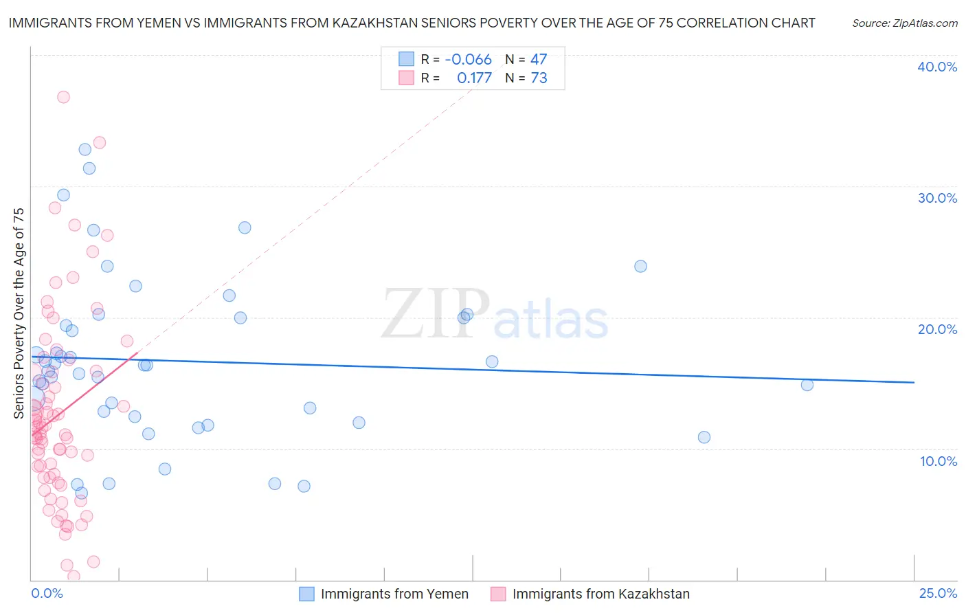Immigrants from Yemen vs Immigrants from Kazakhstan Seniors Poverty Over the Age of 75