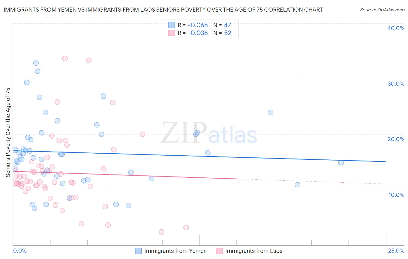 Immigrants from Yemen vs Immigrants from Laos Seniors Poverty Over the Age of 75