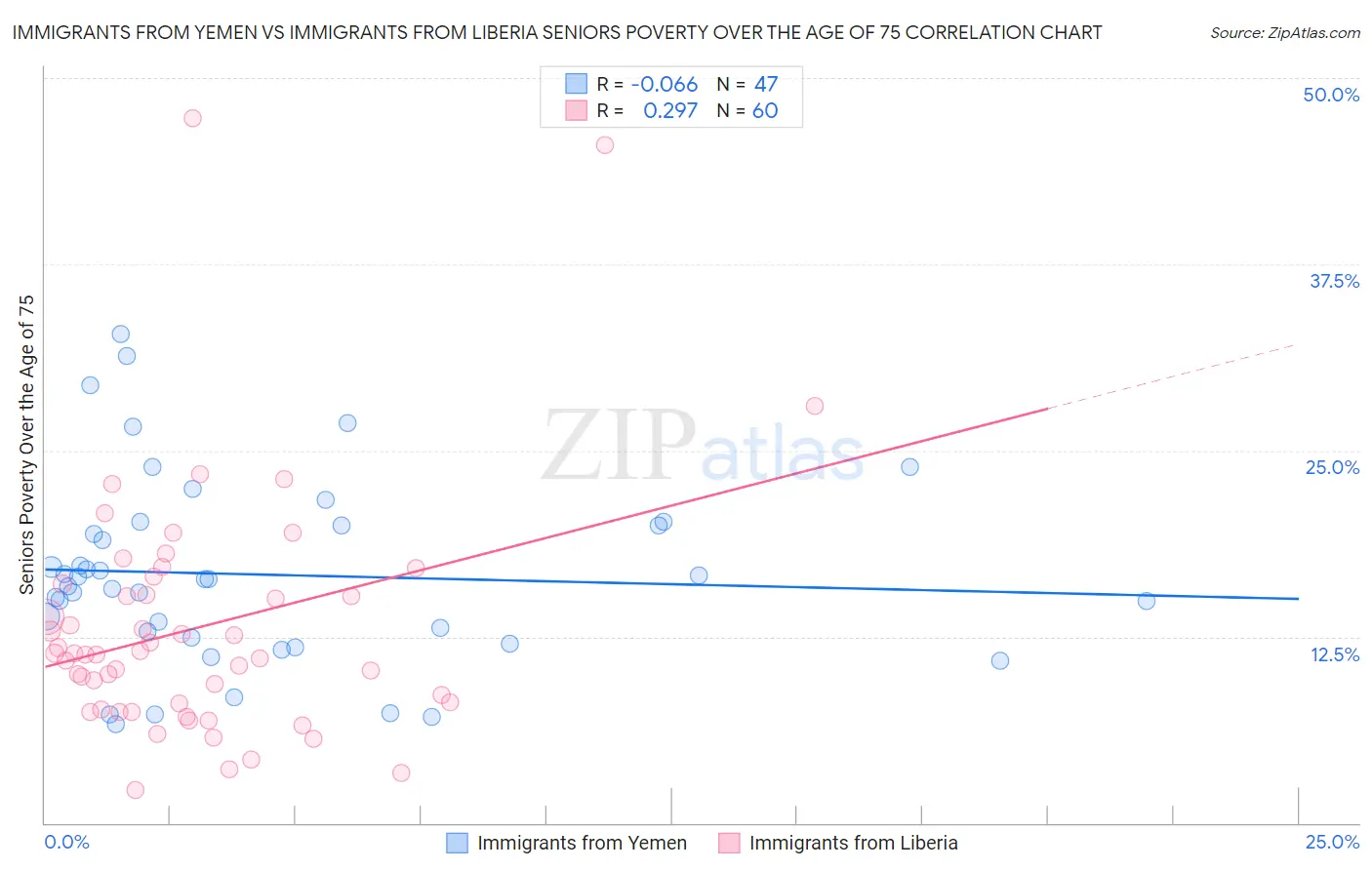 Immigrants from Yemen vs Immigrants from Liberia Seniors Poverty Over the Age of 75