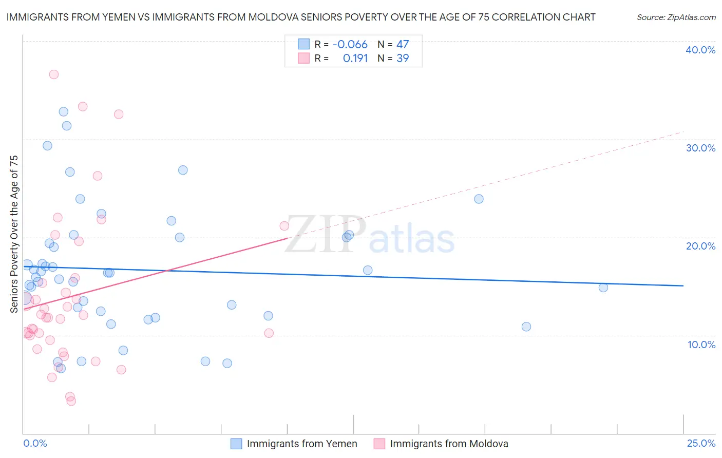 Immigrants from Yemen vs Immigrants from Moldova Seniors Poverty Over the Age of 75