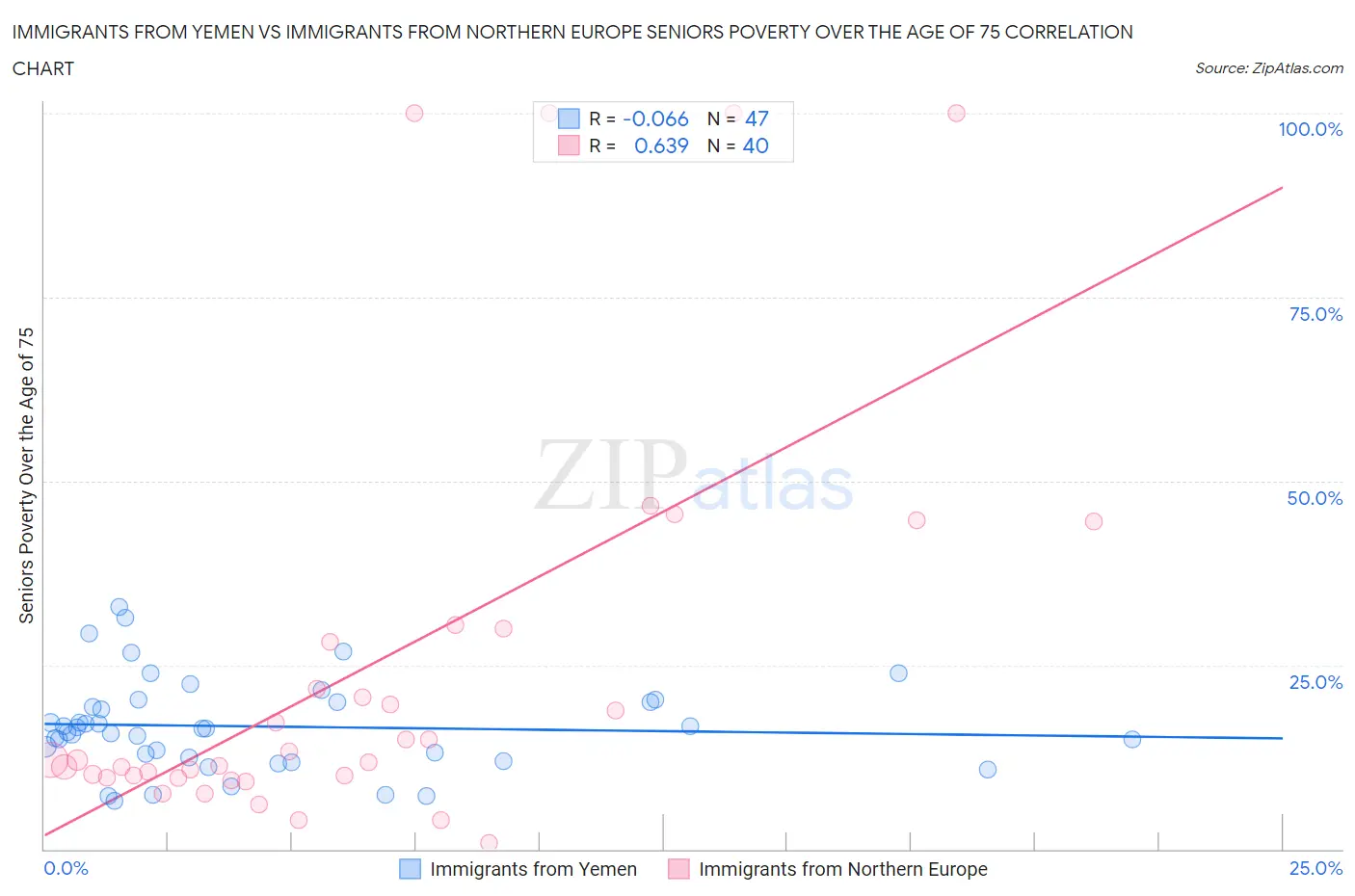 Immigrants from Yemen vs Immigrants from Northern Europe Seniors Poverty Over the Age of 75