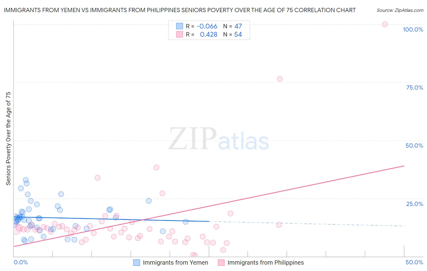 Immigrants from Yemen vs Immigrants from Philippines Seniors Poverty Over the Age of 75