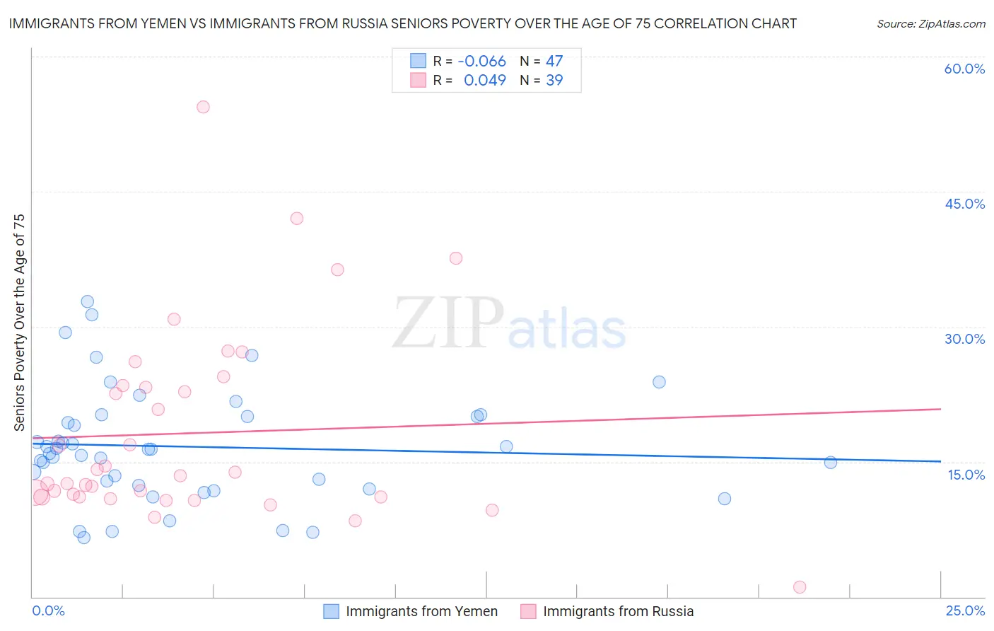 Immigrants from Yemen vs Immigrants from Russia Seniors Poverty Over the Age of 75