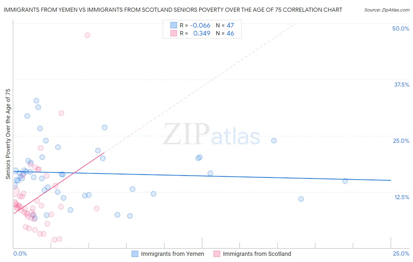Immigrants from Yemen vs Immigrants from Scotland Seniors Poverty Over the Age of 75