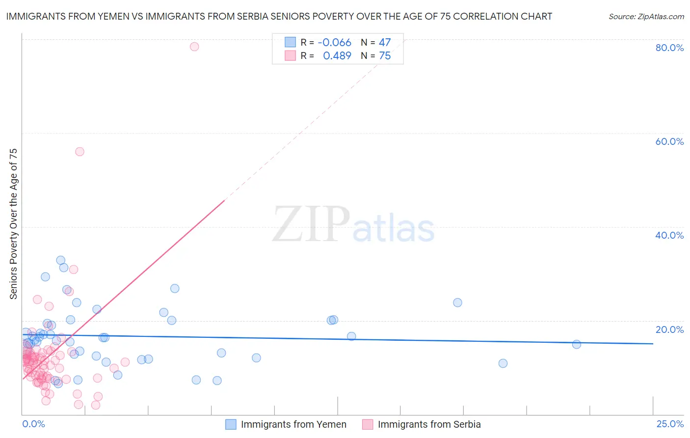 Immigrants from Yemen vs Immigrants from Serbia Seniors Poverty Over the Age of 75